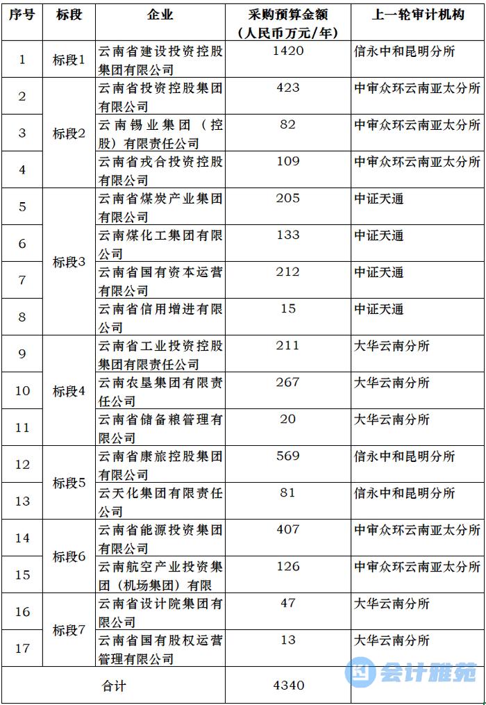 预算4340万元/年！云南省属企业2023-2025年度财务决算审计服务招标！