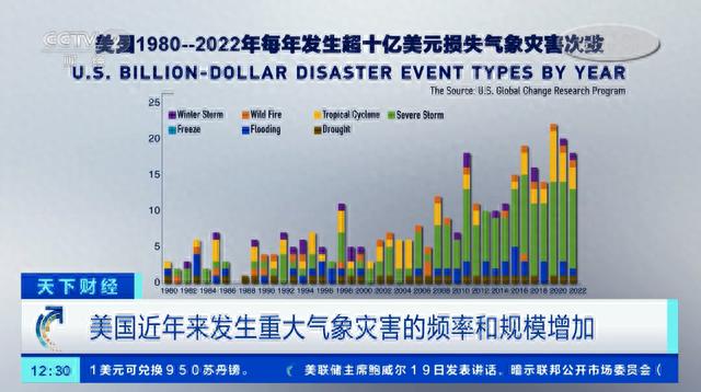 损失约4905亿元！373人死亡！洪水、野火…美国极端天气高发