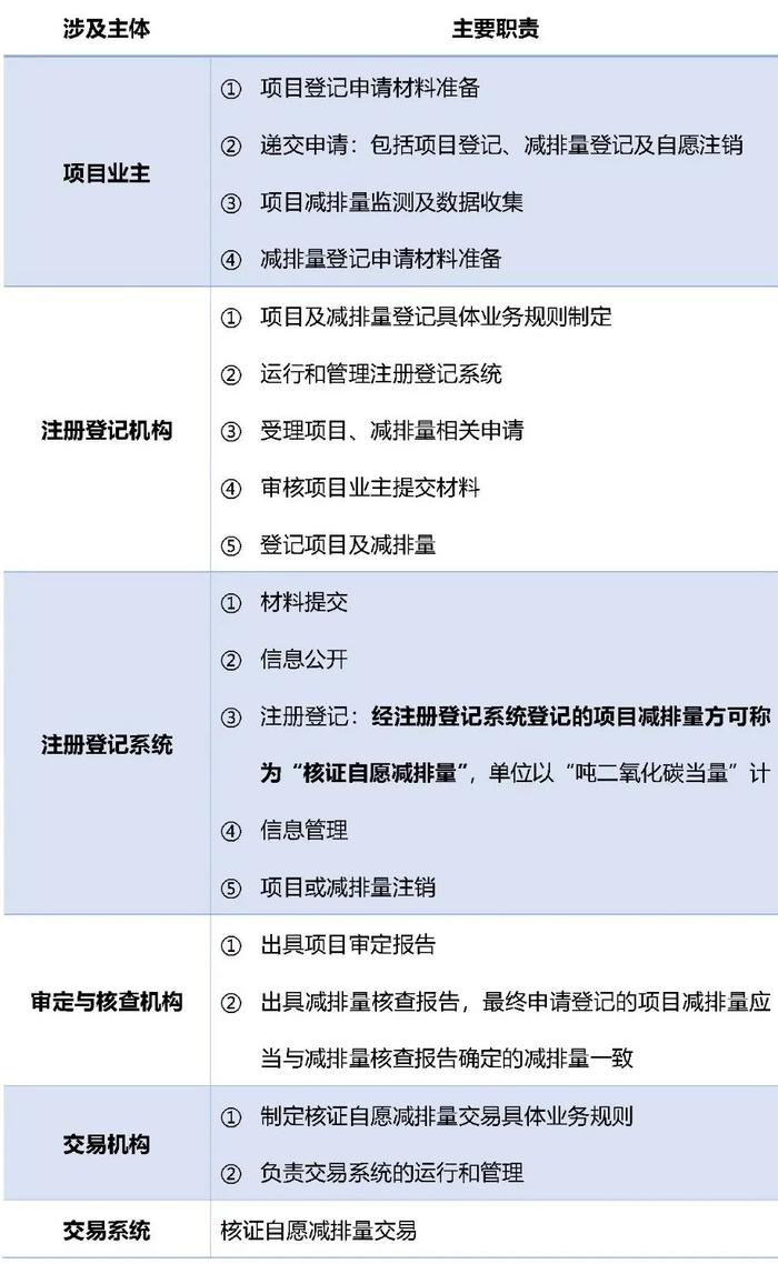 CCER正式重启详解：新办法下CCER申请、交易流程以及市场风险分析