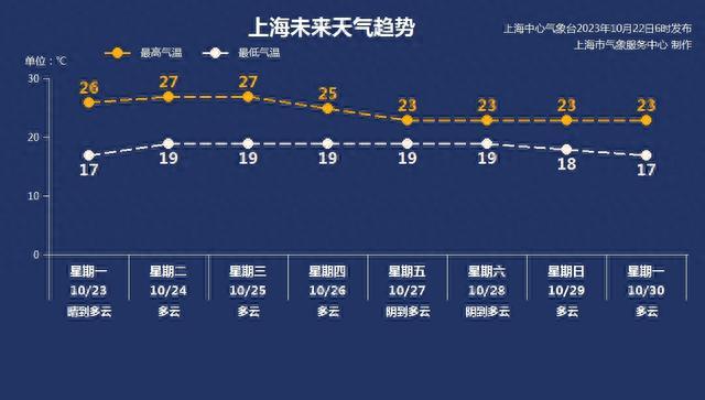 升温有“苗头”？点击查看下周天气→