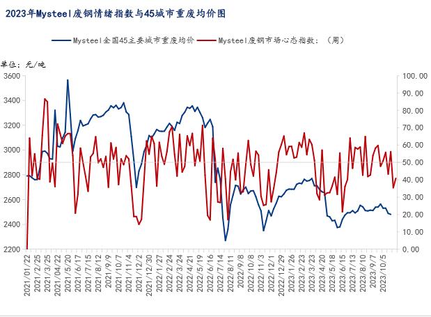 铁废价差拉大，下周废钢价格或窄幅震荡