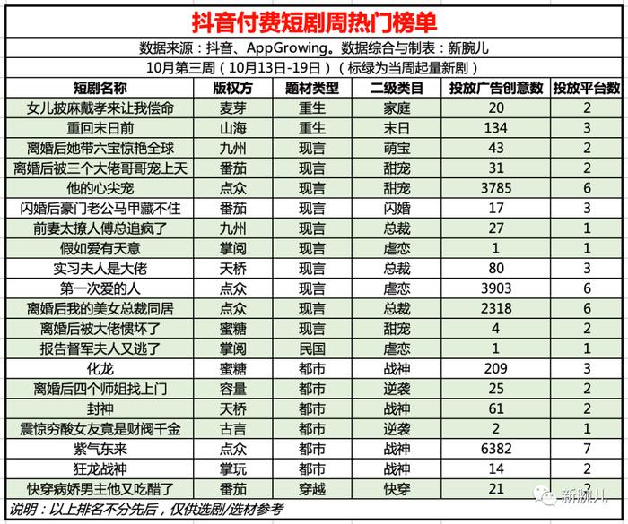 10月第3周短剧榜单发布：点众番茄多部上榜，广告投流Top10出炉