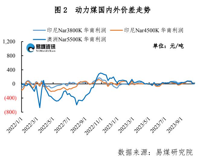 印尼供应陆续好转，煤炭进口市场表现一般