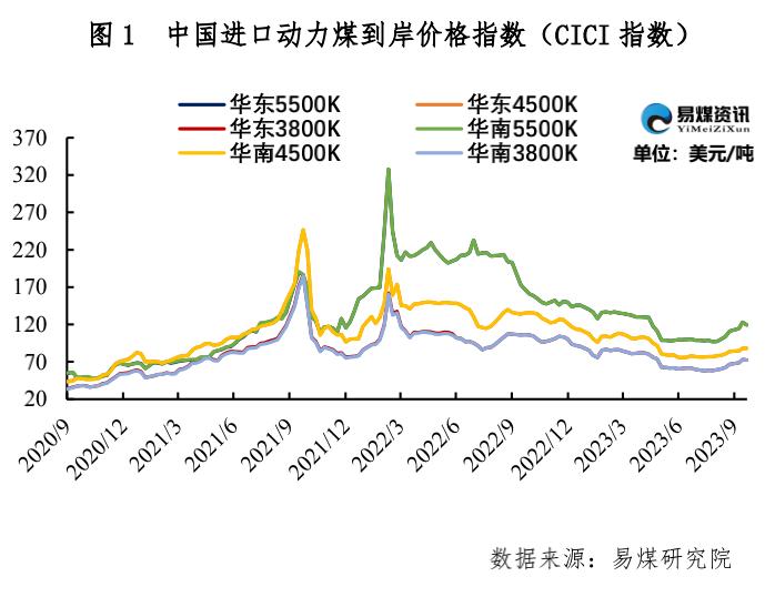 印尼供应陆续好转，煤炭进口市场表现一般