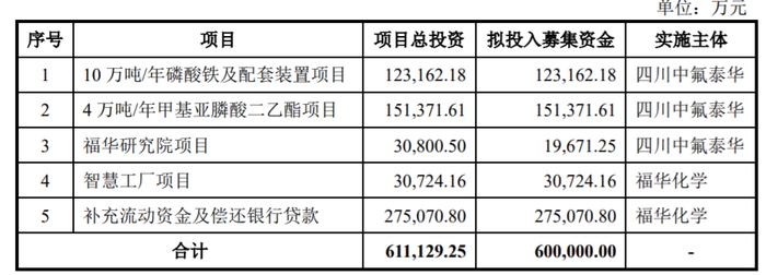 两年分红33亿，却要募资近18亿还债！福华化学怎么回事？深交所回应来了