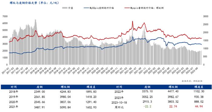 铁废价差拉大，下周废钢价格或窄幅震荡