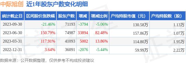 中际旭创(300308)9月30日股东户数7.12万户，较上期减少5.06%