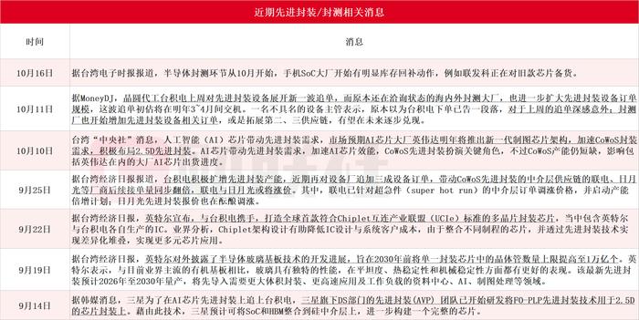 先进封装利好密集催化！龙头强势四连板，梳理封测相关营收占比超90%的A股上市公司名单