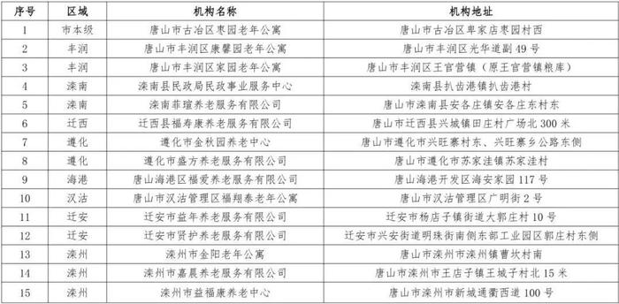 公示！唐山25家机构被纳入名单