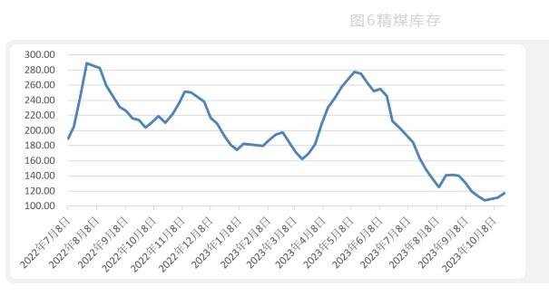 焦化厂进行落后产能淘汰工作 双焦需求有所减弱