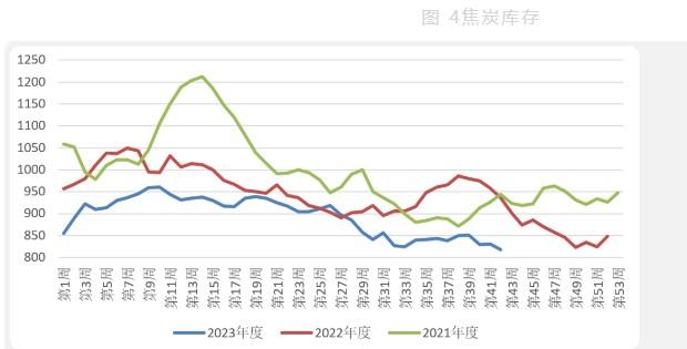 焦化厂进行落后产能淘汰工作 双焦需求有所减弱