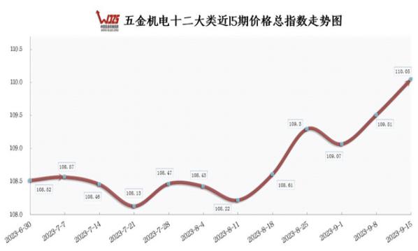 2023年9月第3期中成都五金价格指数上涨0.54%