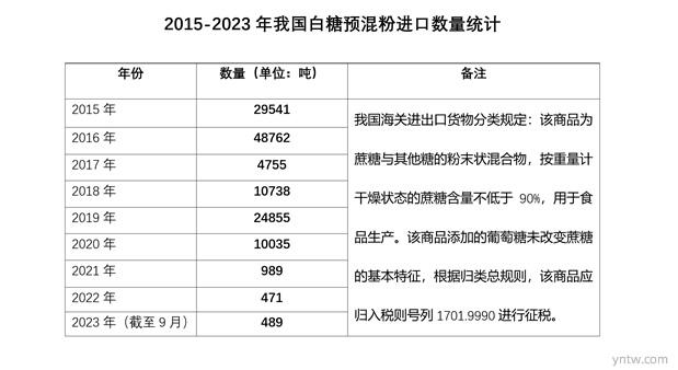 进口管理完善 我国白糖预混粉数量大幅下降 每年仅数百吨