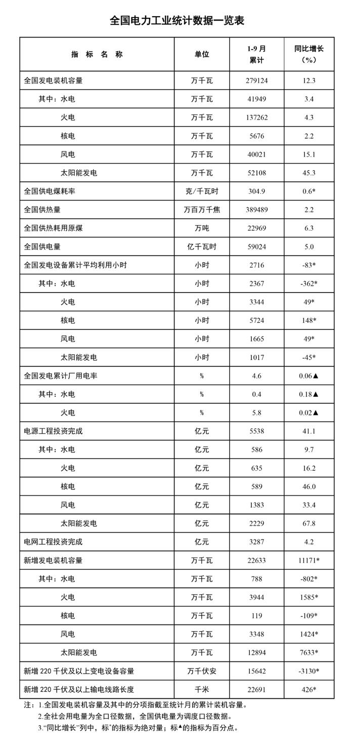 国家能源局发布1-9月份全国电力工业统计数据