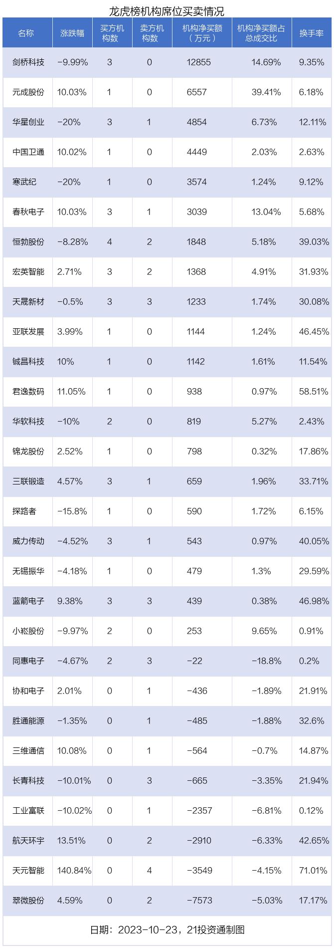 龙虎榜丨1.24亿资金抢筹三维通信，机构狂买剑桥科技（名单）