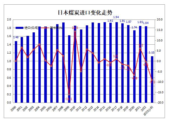 2023年1-8月日本煤炭进口同比下降9.1%