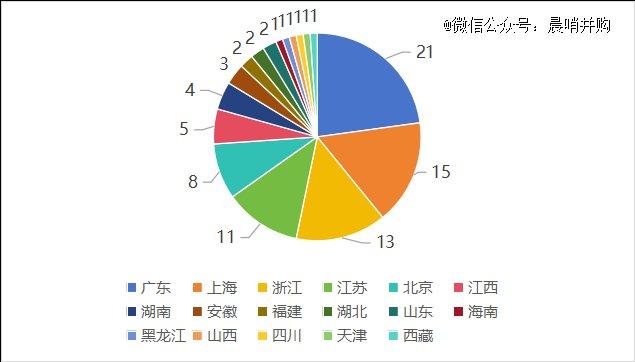 S基金的LP在哪里？