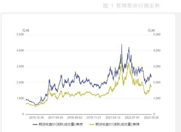 焦化厂进行落后产能淘汰工作 双焦需求有所减弱