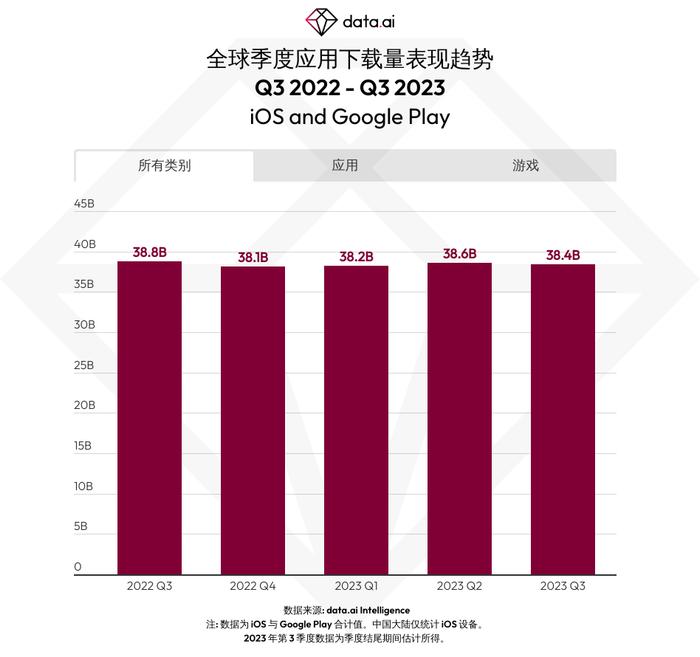 data.ai：Q3全球移动用户支出总额为336亿美元 同比增长3.7%