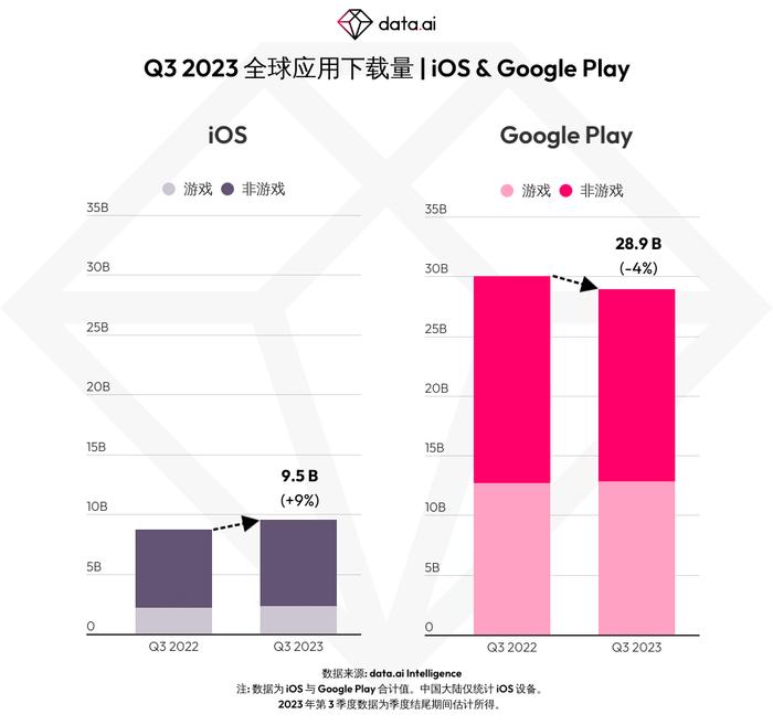 data.ai：Q3全球移动用户支出总额为336亿美元 同比增长3.7%