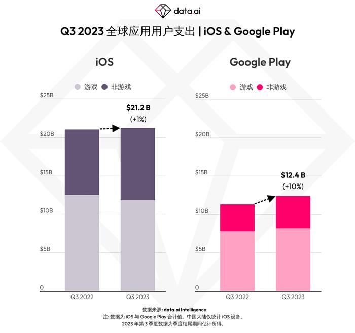 data.ai：Q3全球移动用户支出总额为336亿美元 同比增长3.7%