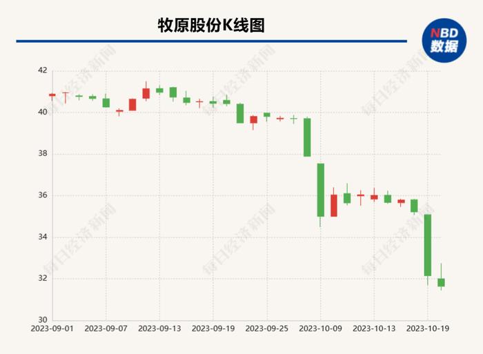 淘汰母猪价格降低是重要信号、穿越周期的秘诀是成本领先……牧原股份最新传递出了这些信息