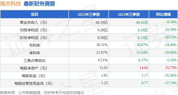 扬杰科技（300373）2023年三季报简析：净利润减33.39%