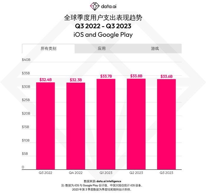 data.ai：Q3全球移动用户支出总额为336亿美元 同比增长3.7%