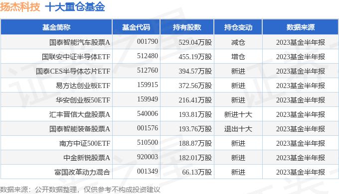 扬杰科技（300373）2023年三季报简析：净利润减33.39%