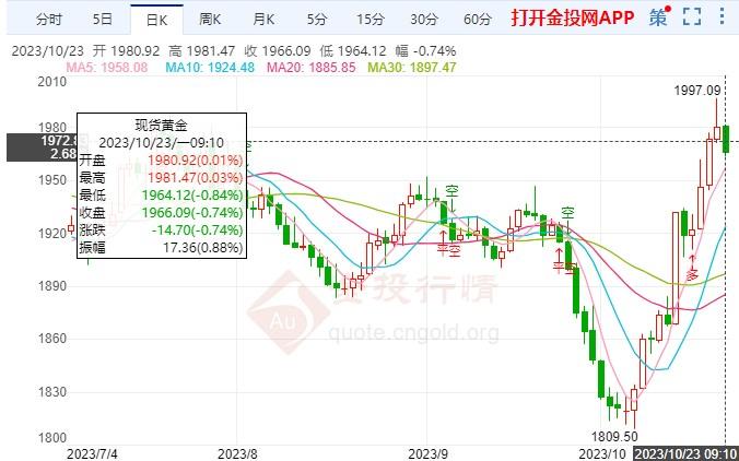 避险逐渐失去作用 黄金价格区间缓跌