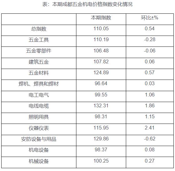 2023年9月第3期中成都五金价格指数上涨0.54%