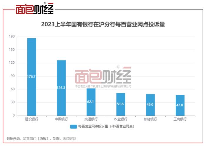 建设银行上海市分行：消费者投诉量位居国有大行首位，消保工作亟待提升