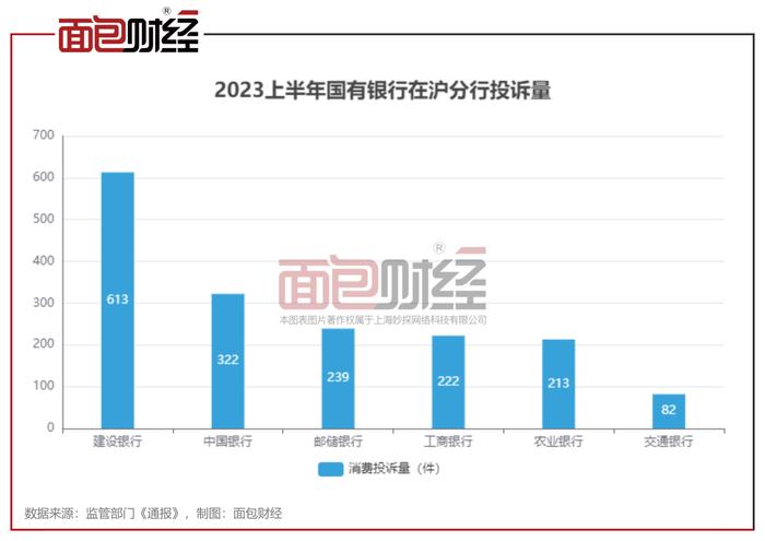 建设银行上海市分行：消费者投诉量位居国有大行首位，消保工作亟待提升