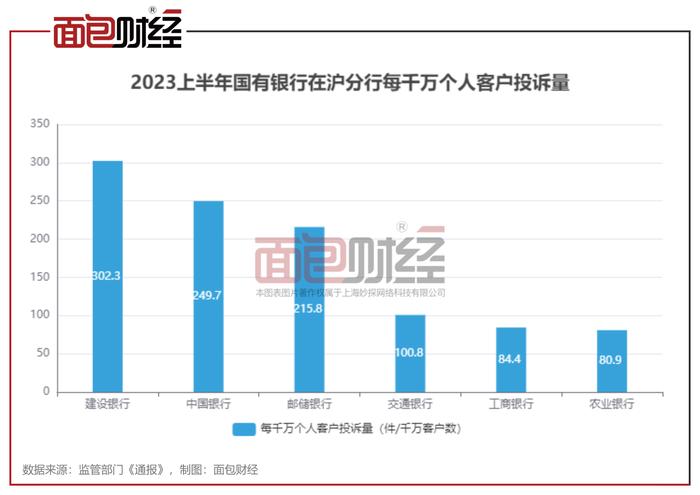 建设银行上海市分行：消费者投诉量位居国有大行首位，消保工作亟待提升