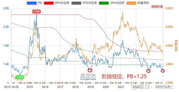 沪深300低估，中证消费、中证白酒接近低估，（61指数估值10.23）