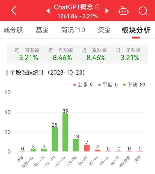 ChatGPT概念板块跌3.21% 中科金财涨3.18%居首