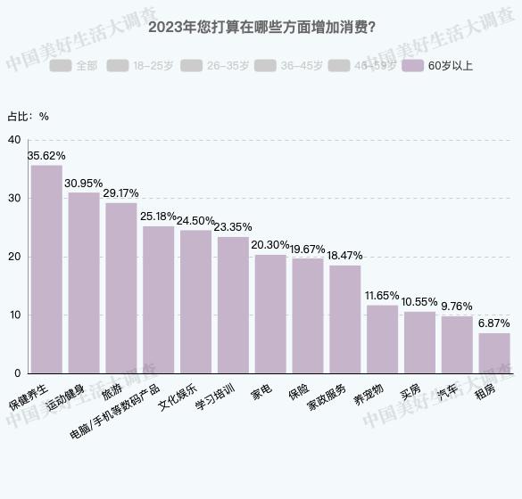 最新调查！老人消费榜单第一位，是它！中国大妈赢了大爷！