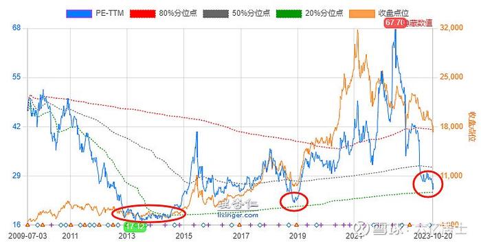 沪深300低估，中证消费、中证白酒接近低估，（61指数估值10.23）