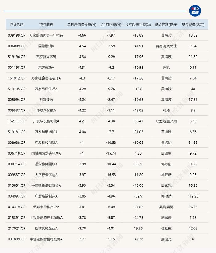 多只“绝对收益”策略基金今日领涨，跌幅榜有6只产品为同一人管理