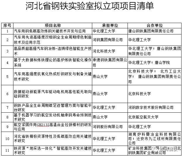 河北省要建11个钢铁实验室（附项目清单）