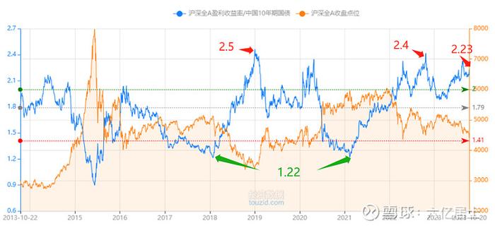 沪深300低估，中证消费、中证白酒接近低估，（61指数估值10.23）