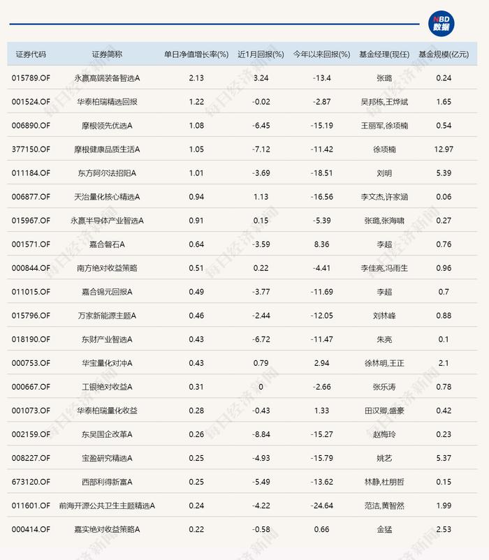 多只“绝对收益”策略基金今日领涨，跌幅榜有6只产品为同一人管理