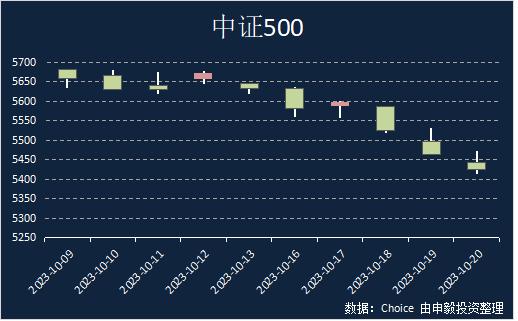 申毅投资【每周观察】20231016-20231020