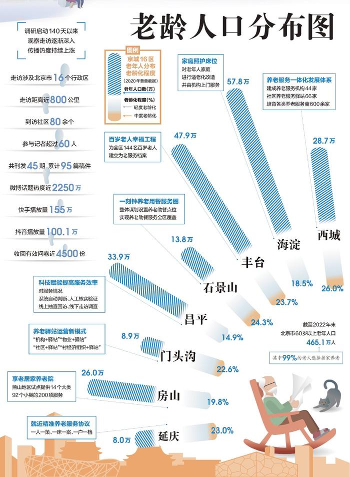 老龄人口分布图