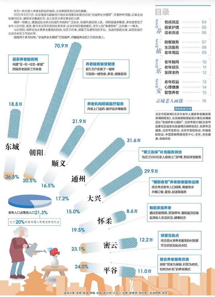 老龄人口分布图