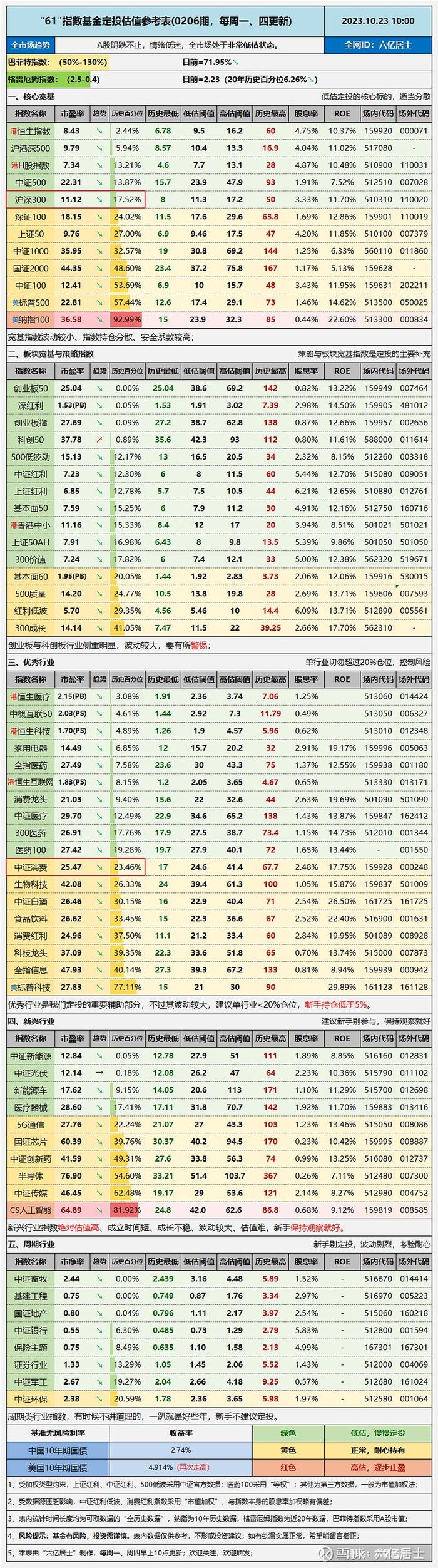 沪深300低估，中证消费、中证白酒接近低估，（61指数估值10.23）