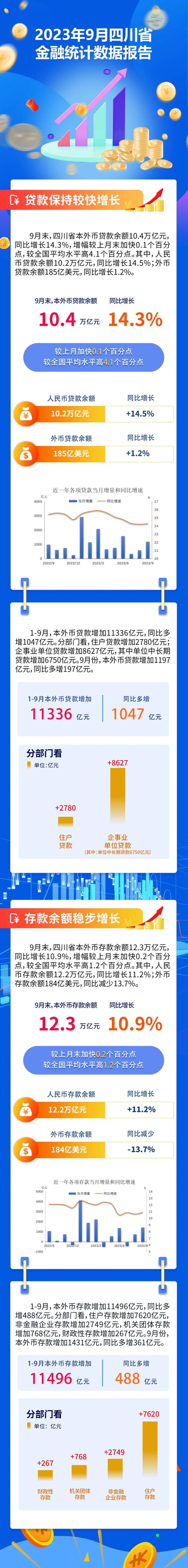 一图读懂丨9月末四川本外币贷款余额10.4万亿元 同比增长14.3%