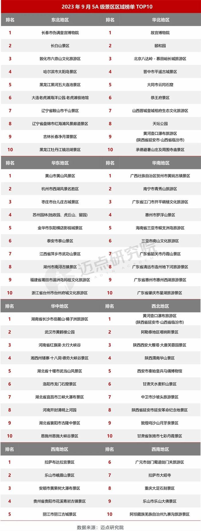 2023年9月5A级景区品牌传播力100强榜单