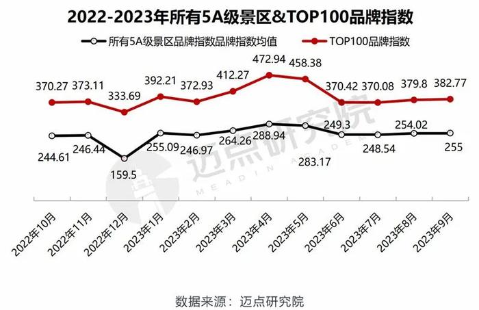 2023年9月5A级景区品牌传播力100强榜单