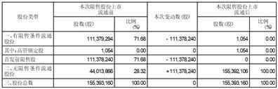 陕西中天火箭技术股份有限公司首次公开发行前已发行股份上市流通提示性公告